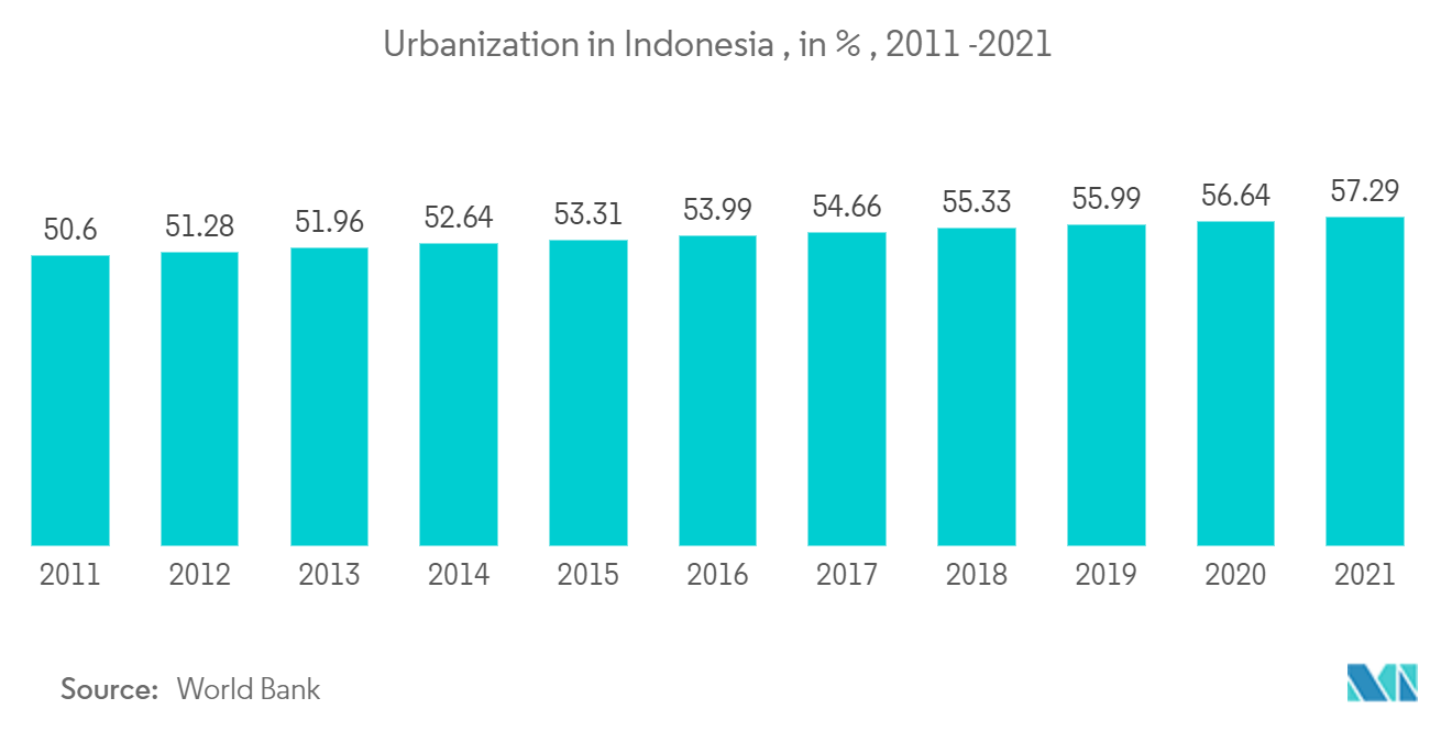 Thị trường Sản xuất Dệt may Indonesia - Đô thị hóa ở Indonesia, tính bằng %, 2011 -2021