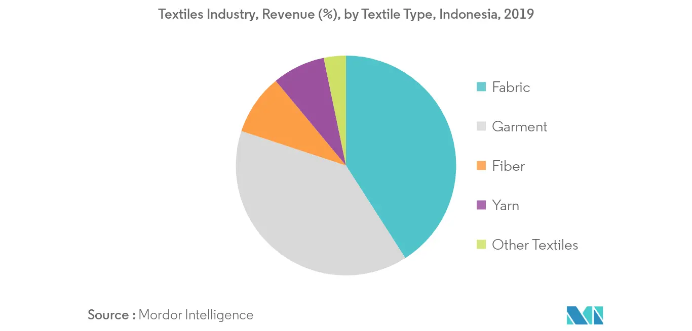 Indonesia Textiles Industry-Revenue Share
