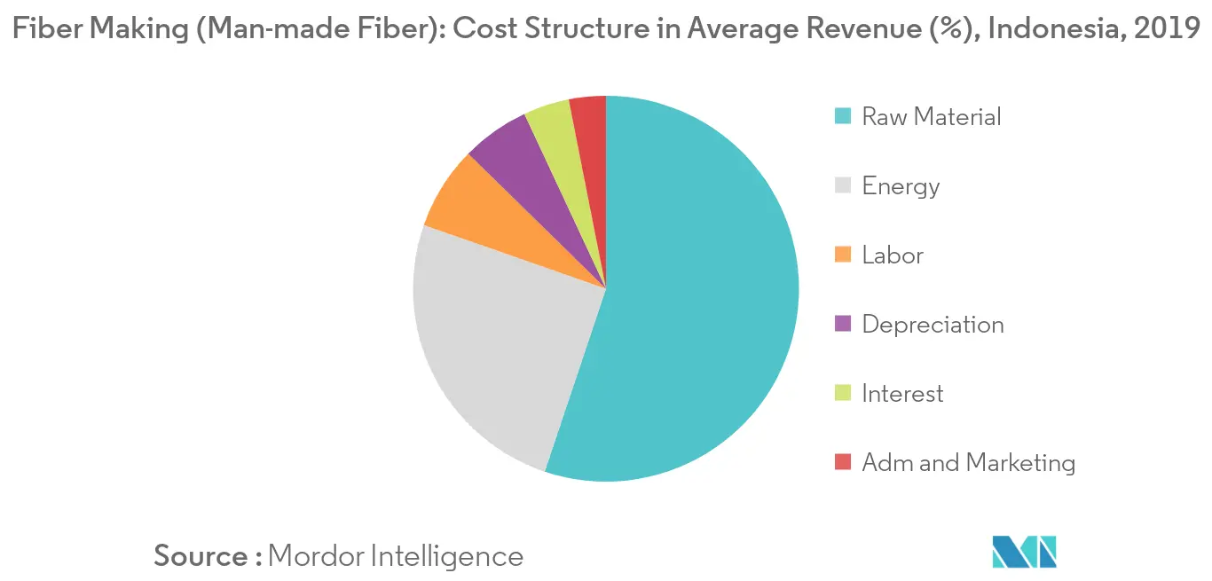 Indonesia Textiles Industry - Fiber Making Cost Structure