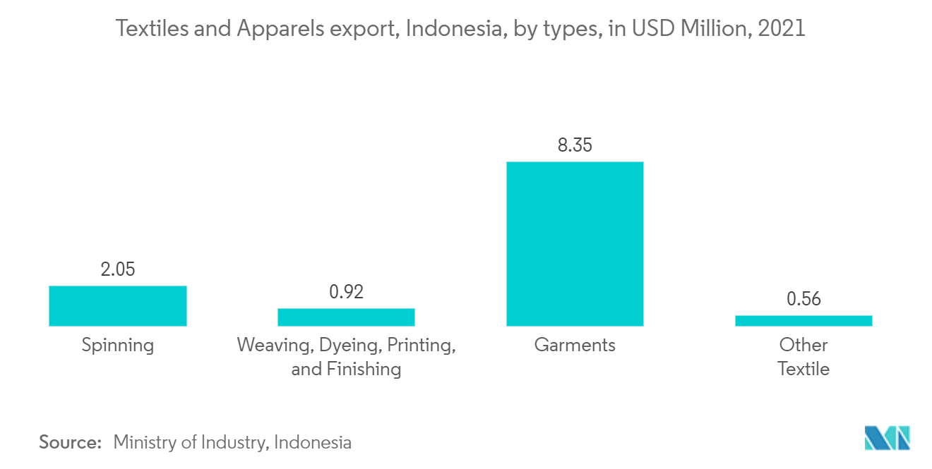 Tendance du marché des textiles indonésiens – Valeur des exportations indonésiennes de textiles et de vêtements