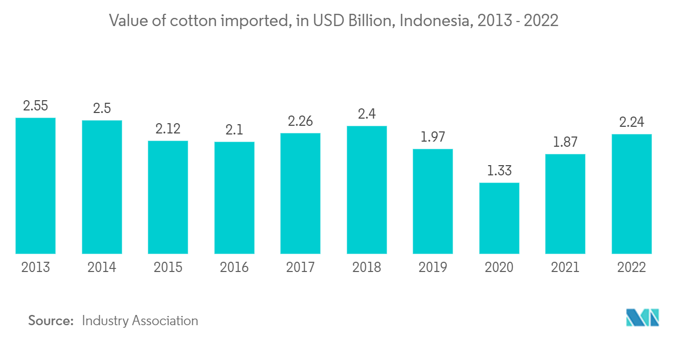 Indonesia Textiles Market: Value of cotton imported, in USD Billion, Indonesia, 2013 - 2022