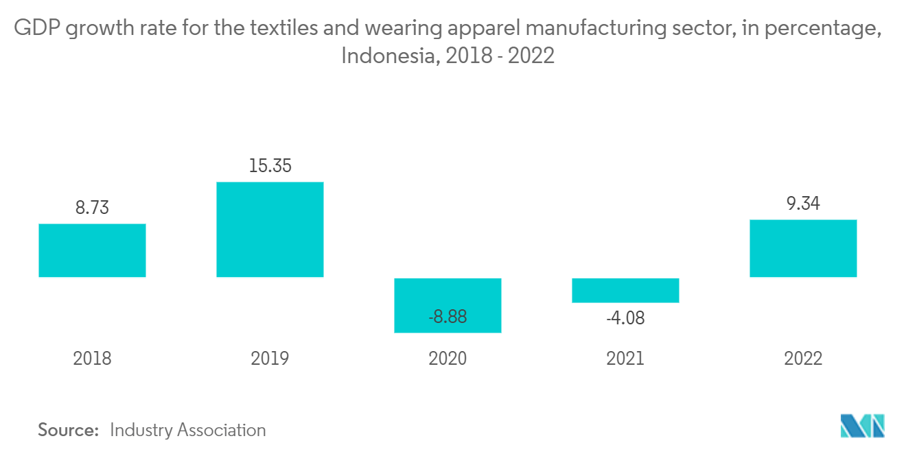 Indonesia Textiles Market: Textiles Industry, Fibre consumption, Indonesia,  by Textile Type, in percentage (%), 2022