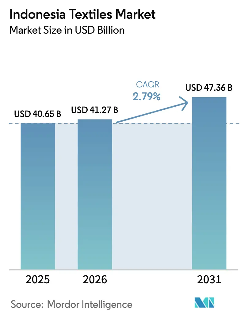 Indonesia Textiles Market (2026 - 2031)
