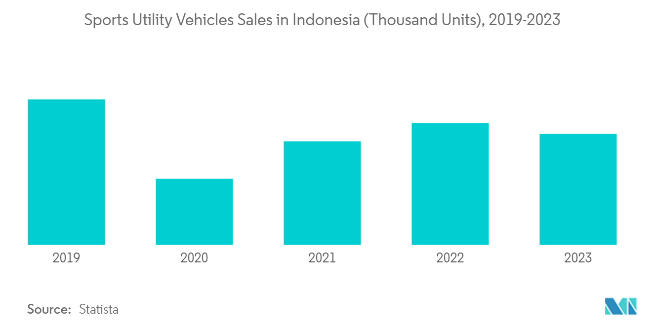 Indonesia Used Car Financing Market: Sports Utility Vehicles Sales in Indonesia (Thousand Units), 2019-2023