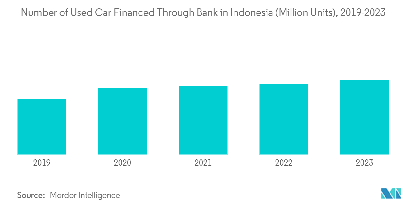 Indonesia Used Car Financing Market: Number of Used Car Financed Through Bank in Indonesia (Million Units), 2019-2023