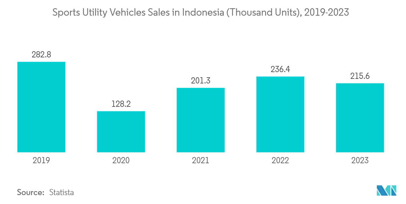 Indonesia Used Car Financing Market: Sports Utility Vehicles Sales in Indonesia (Thousand Units), 2019-2023