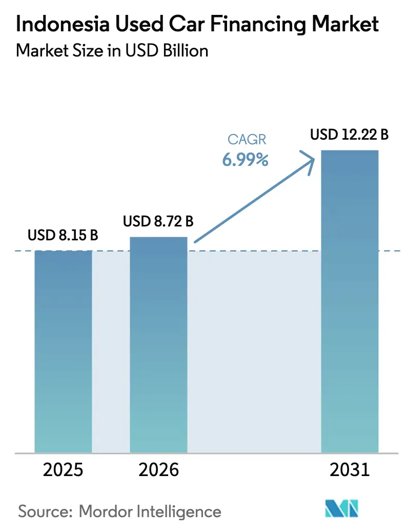 Indonesia Used Car Financing Market (2026 - 2031)