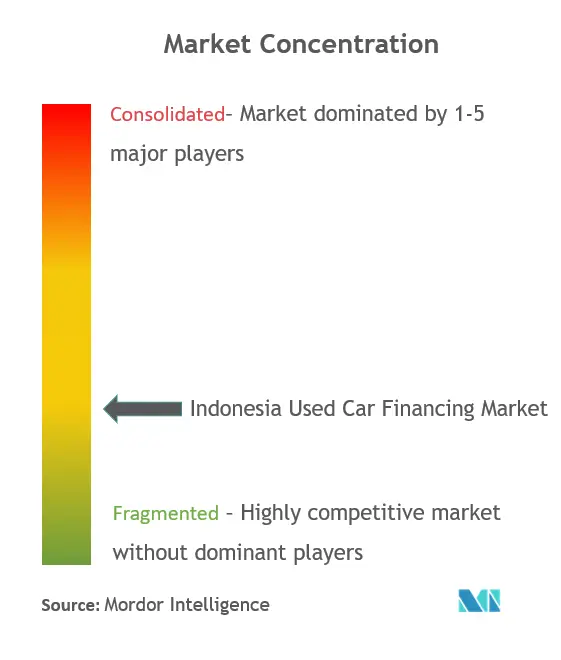 インドネシアの中古車融資市場集中度