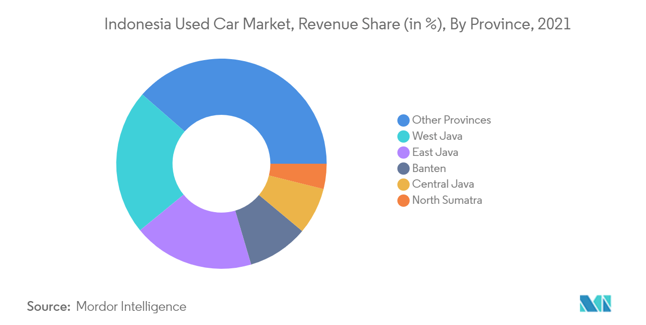 Idonesia Used Car Market, Revenue Share (in %), By Province, 2021