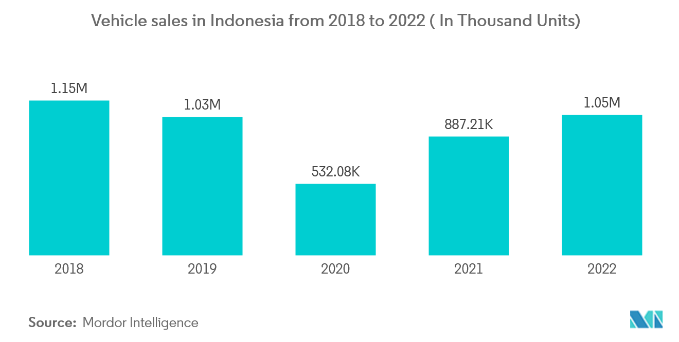 Indonesia Used Car Market - Vehicle sales in Indonesia from 2018 to 2022 (In Thousand Units)