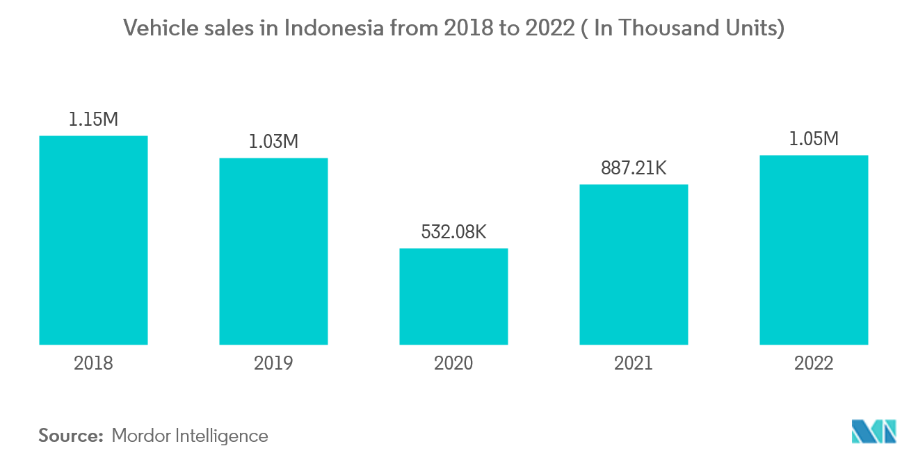 インドネシア中古車市場-2018～2022年のインドネシア自動車販売台数（単位：万台）