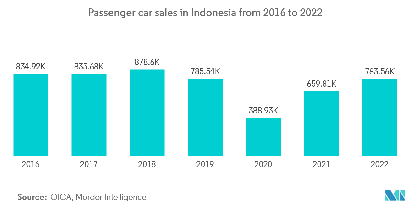 インドネシア中古車市場 - 2016年から2022年までのインドネシアの乗用車販売台数 