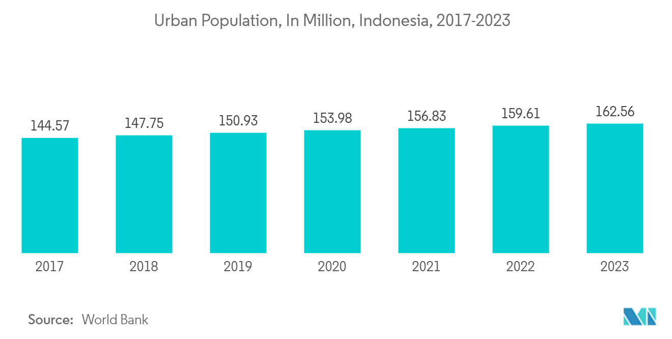 Indonesia VoLTE Market: Urban Population, In Million, Indonesia, 2017-2023