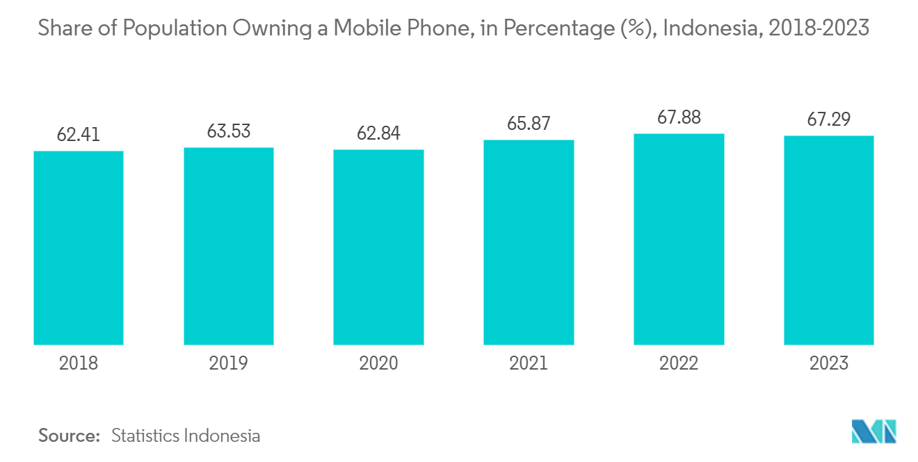 Indonesia VoLTE Market: Share of Population Owning a Mobile Phone, in %, Indonesia, 2018-2023