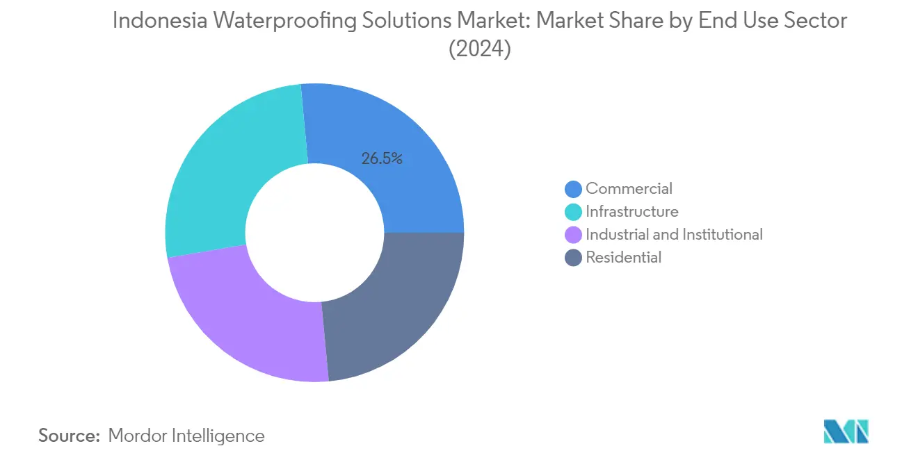 Market Analysis of Indonesia Waterproofing Solutions Market: Chart for End Use Sector