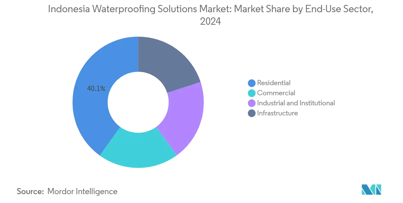 Indonesia Waterproofing Solutions Market: Market Share by End-Use Sector
