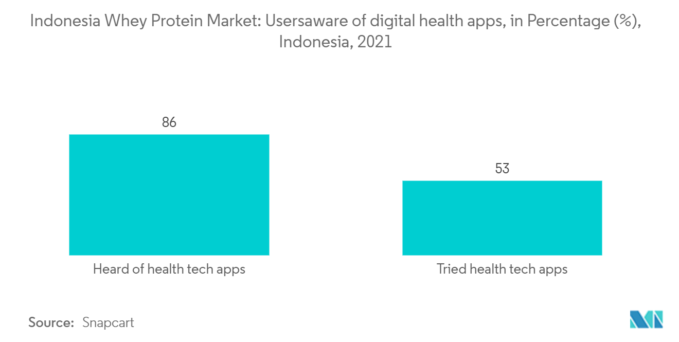 インドネシアのホエイプロテイン市場-デジタルヘルスアプリを認知しているユーザーの割合（％）、インドネシア、2021年