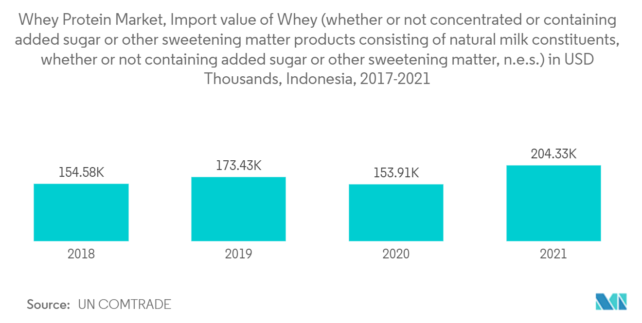 Whey Protein Market, Import value of Whey (whether or not concentrated or containing added sugar or other sweetening matter; products consisting of natural milk constituents, whether or not containing added sugar or other sweetening matter, n.e.s.); in USD Thousands, Indonesia, 2017-2021
