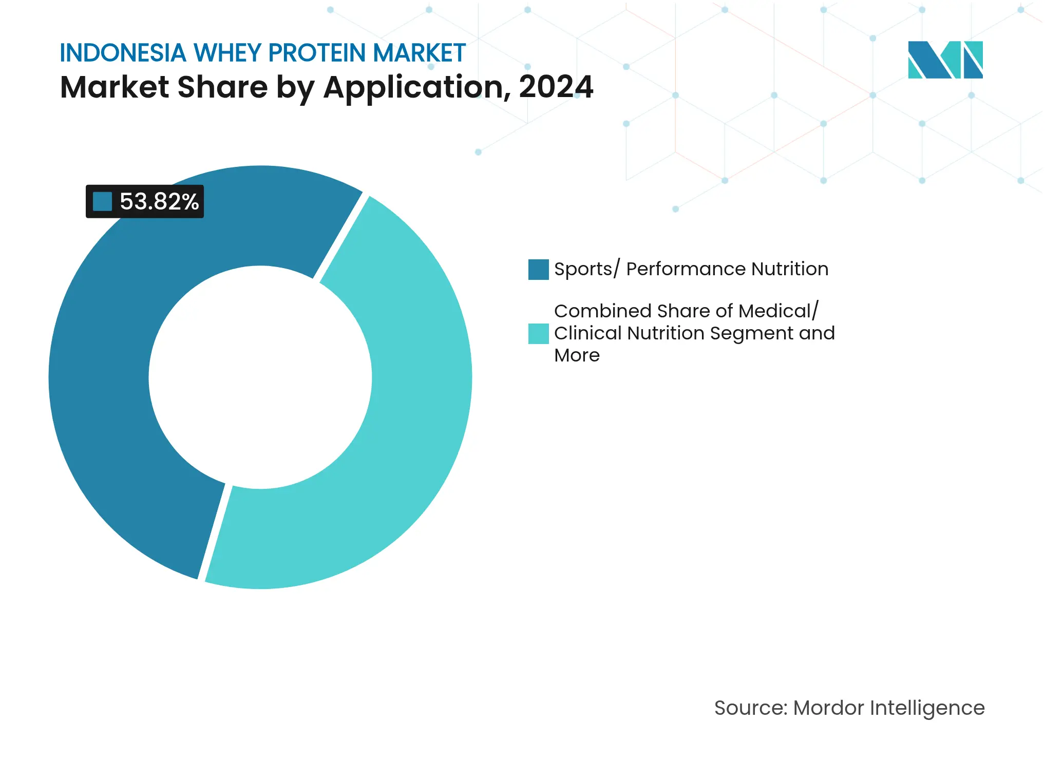 Indonesia Whey Protein Market: Market Share by Application