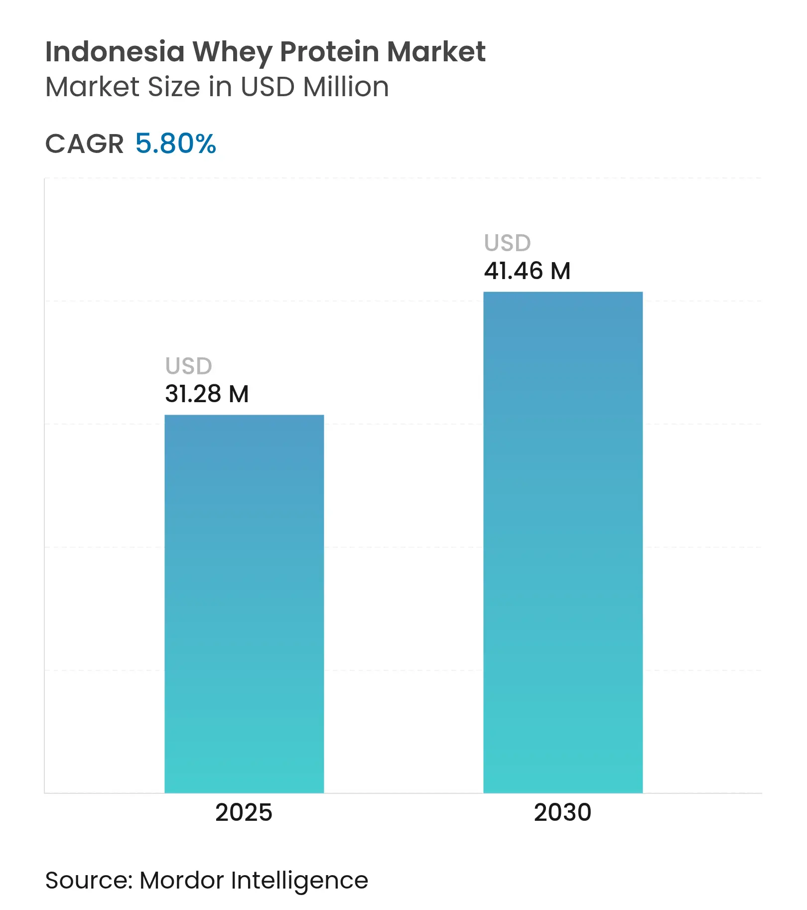 Indonesia Whey Protein Market (2025 - 2030)
