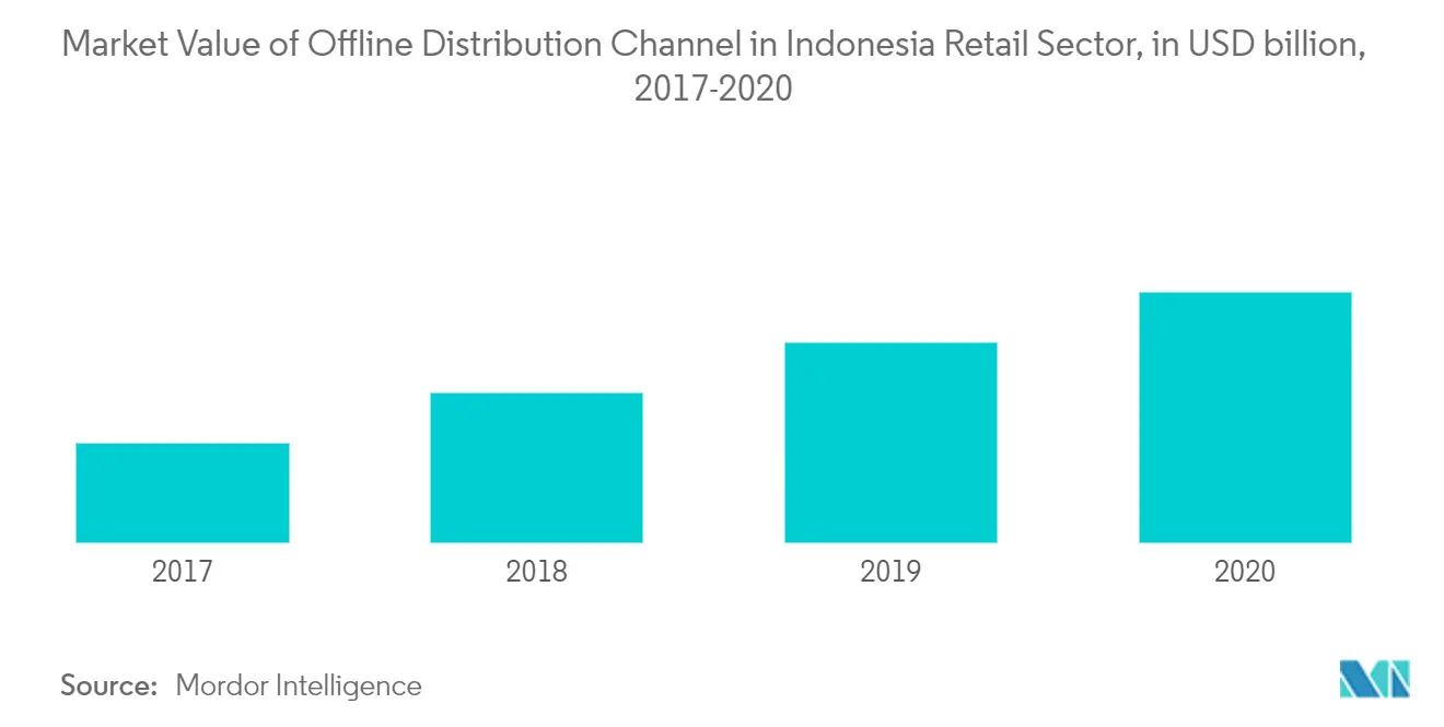 Indonesian Retail Industry Key Trends