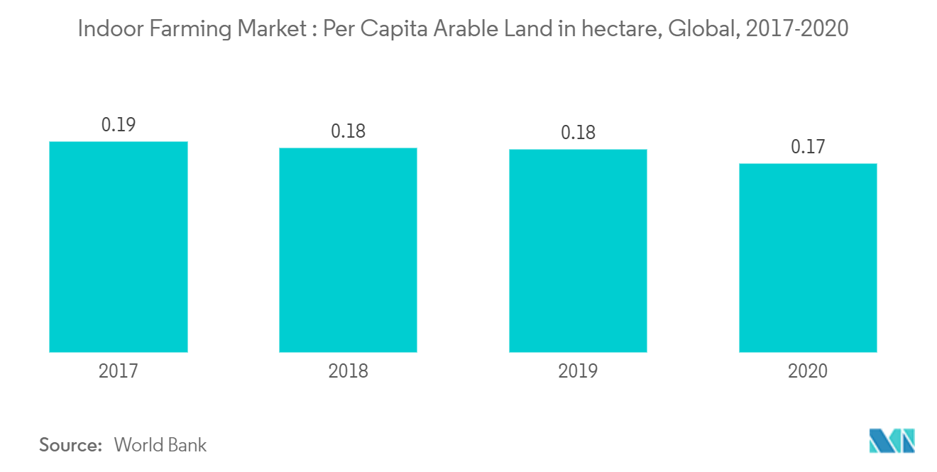ndoor Farming Market : Per Capita Arable Land in hectare, Global, 2017-2020