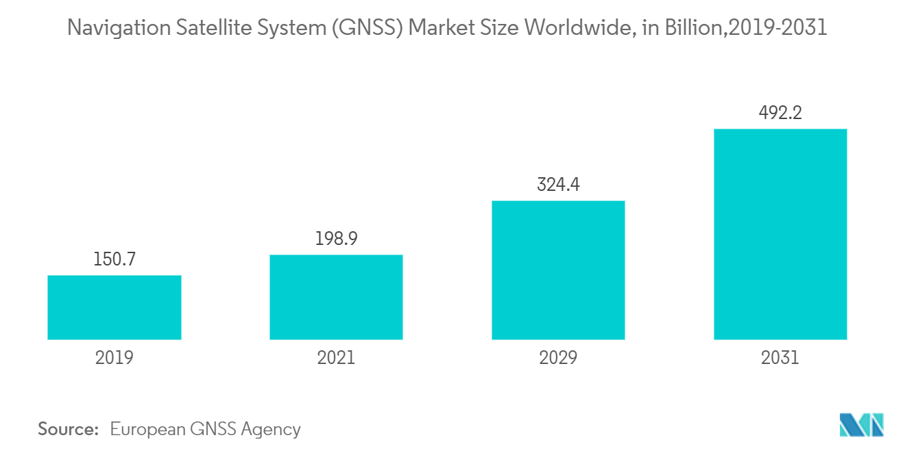 Taille du marché du système de navigation par satellite (GNSS) dans le monde, en milliards, 2019-2031