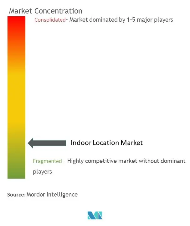 Concentração do mercado de localização interna