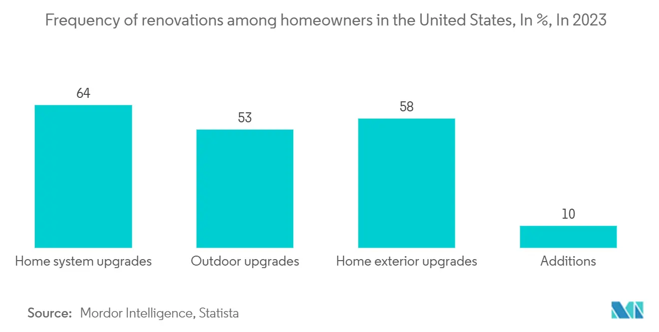 室内植物市場：米国の住宅所有者の改築頻度（%）：2023年
