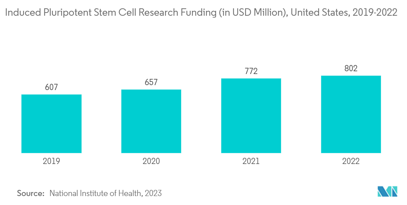 Induced Pluripotent Stem Cell Research Funding (in USD Million), United States, 2019-2022