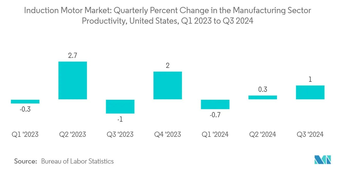 Induction Motor Market: Quarterly Percent Change in the Manufacturing Sector Productivity, United States, Q1 2023 to Q3 2024