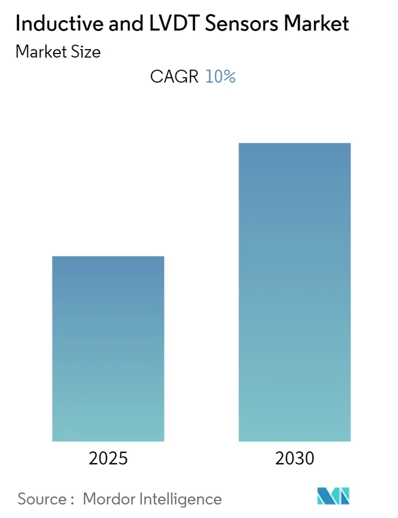 Inductive and LVDT Sensors Market Size