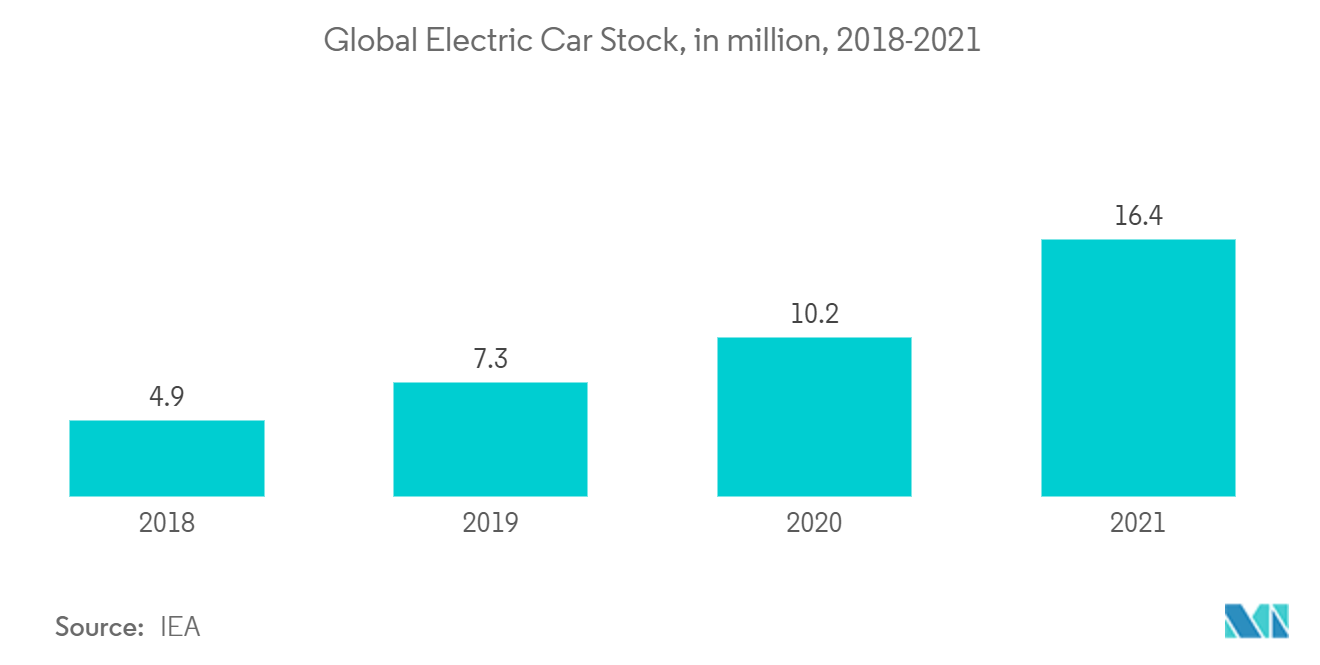 インダクタ市場：世界の電気自動車在庫（単位：百万台、2018-2021年