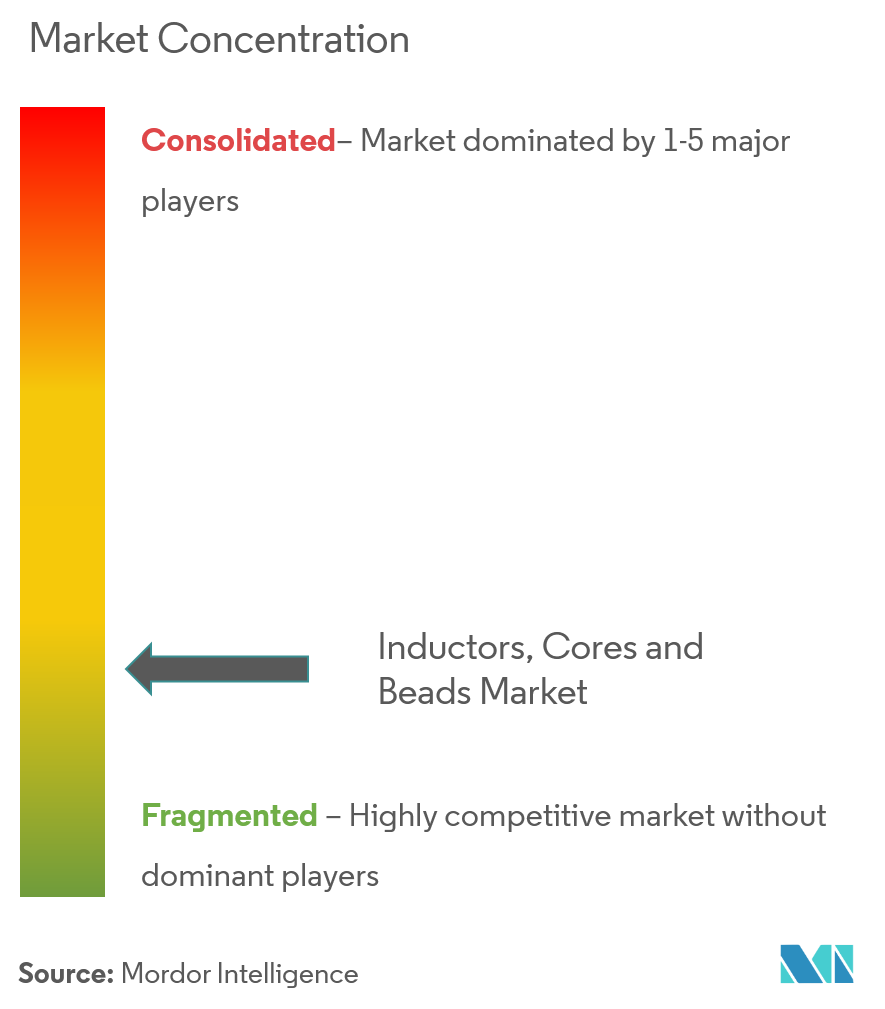 Inductors, Cores and Beads Market Concentration