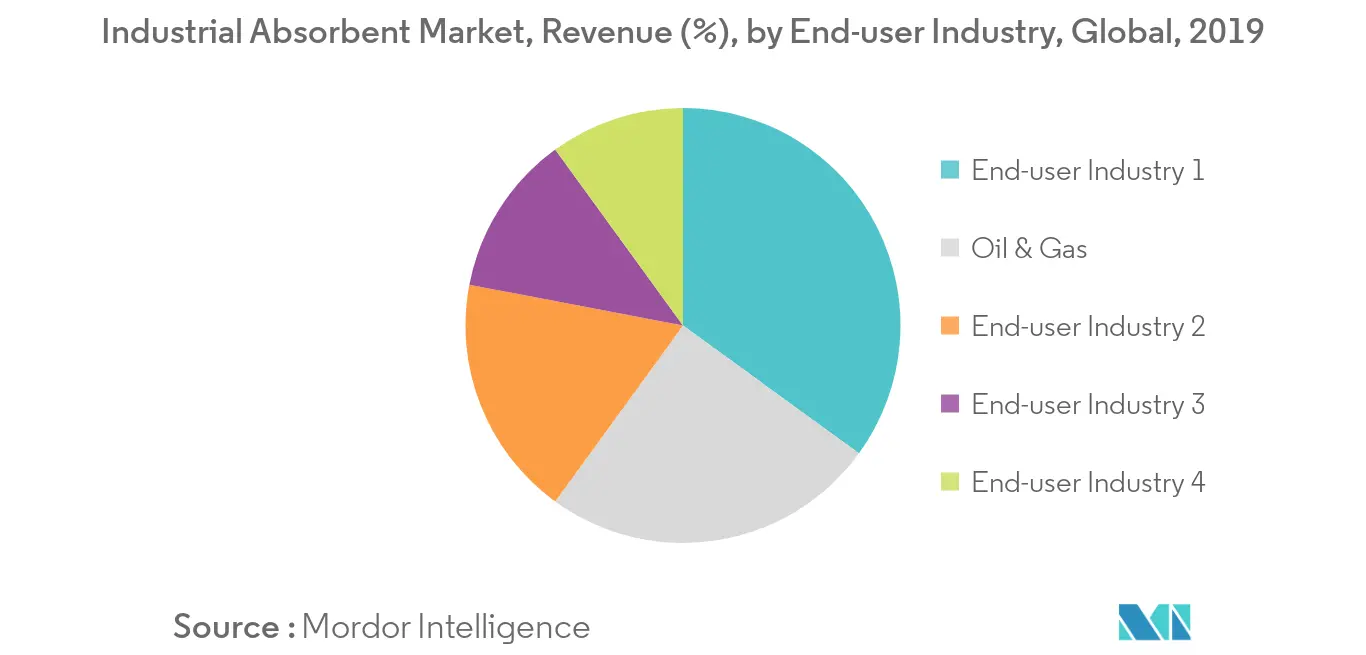 Industrial Absorbent Market Revenue Share