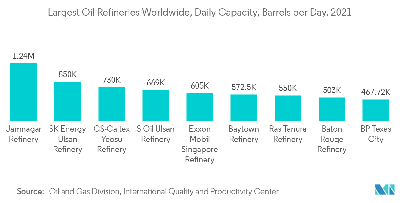 工業用吸収剤市場：世界最大の製油所、1日当たりの生産能力、バレル/日、2021年