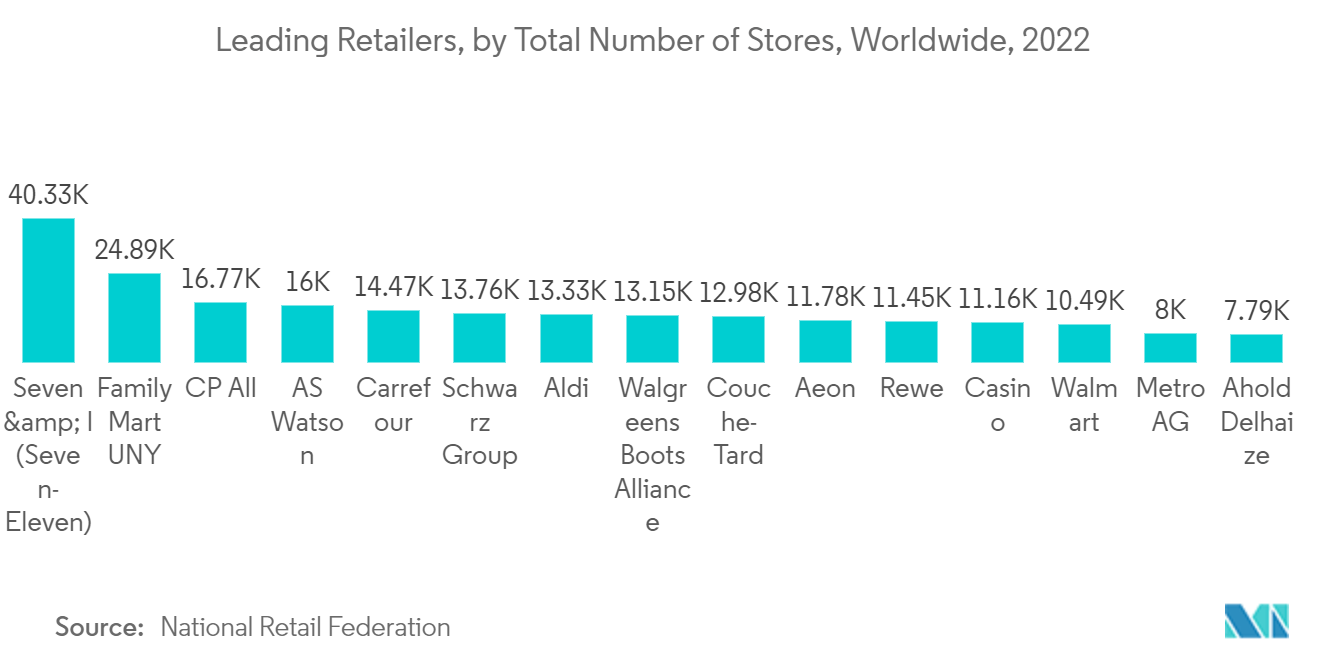 Marché des logiciels dIA industrielle  principaux détaillants, par nombre total de magasins, dans le monde, 2022