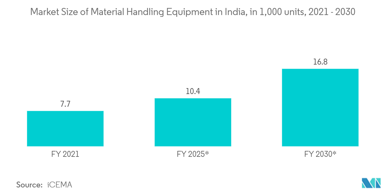 産業用エアコンプレッサ市場：インドの物流機器市場規模（千台）、2021-2030年