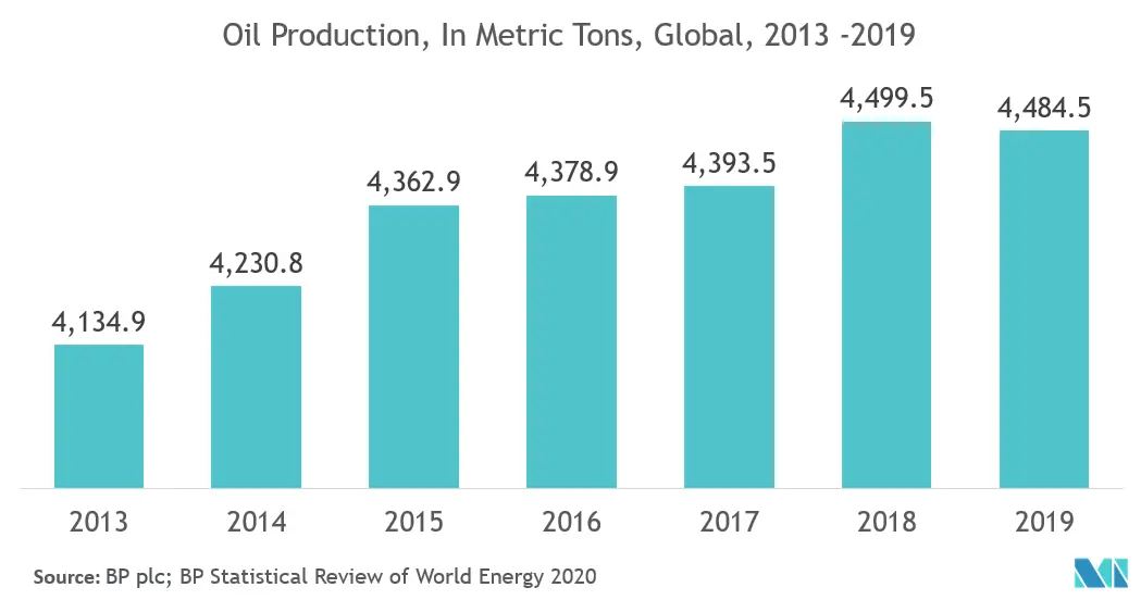 Industrial Air Compressors Market : Oil Production, In Metric Tons, Global, 2013 -2019