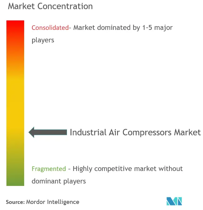 Industrial Air Compressors Market Concentration