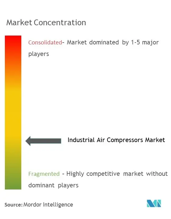 産業用エアコンプレッサーの市場集中度