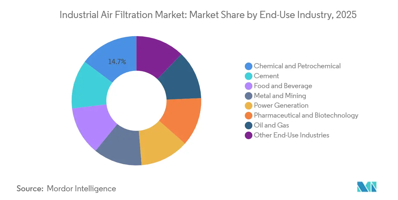 Industrial Air Filtration Market Share by End-Use Industry, 2025