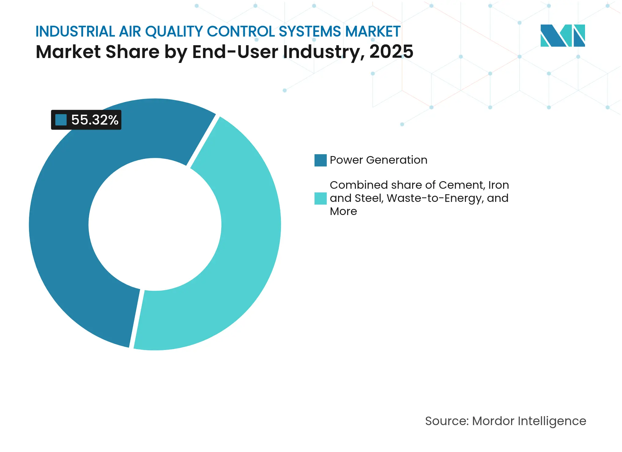 Industrial Air Quality Control Systems Market: Market Share by End-User Industry, 2025