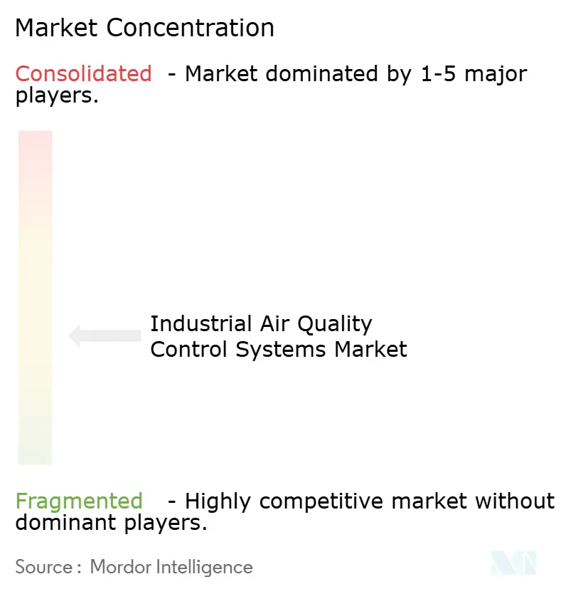 Industrial Air Quality Control Systems Market Concentration