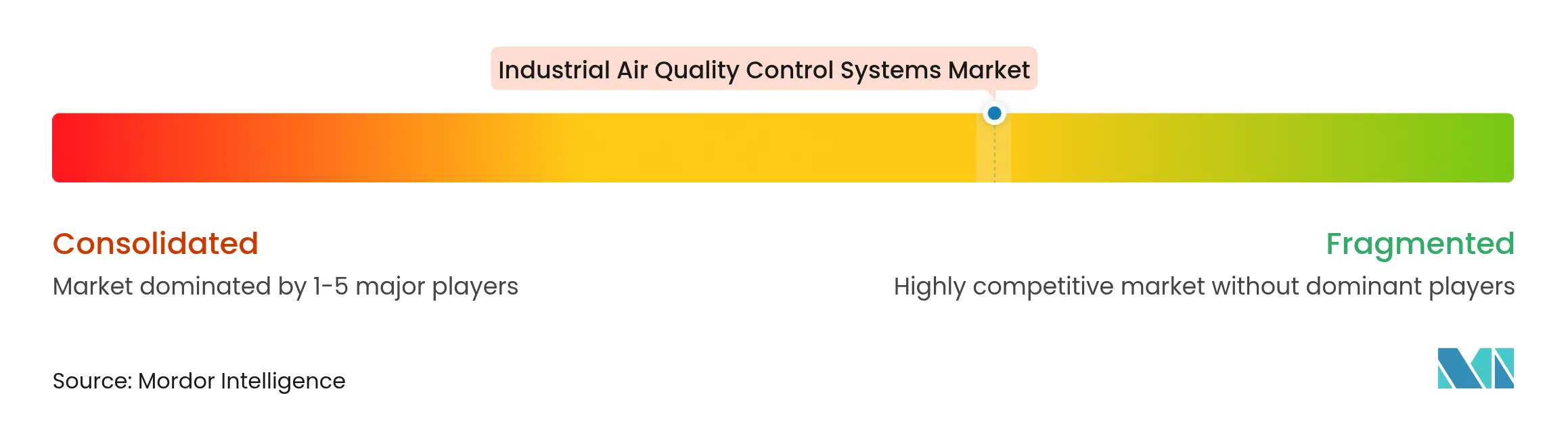 Industrial Air Quality Control Systems Market Concentration