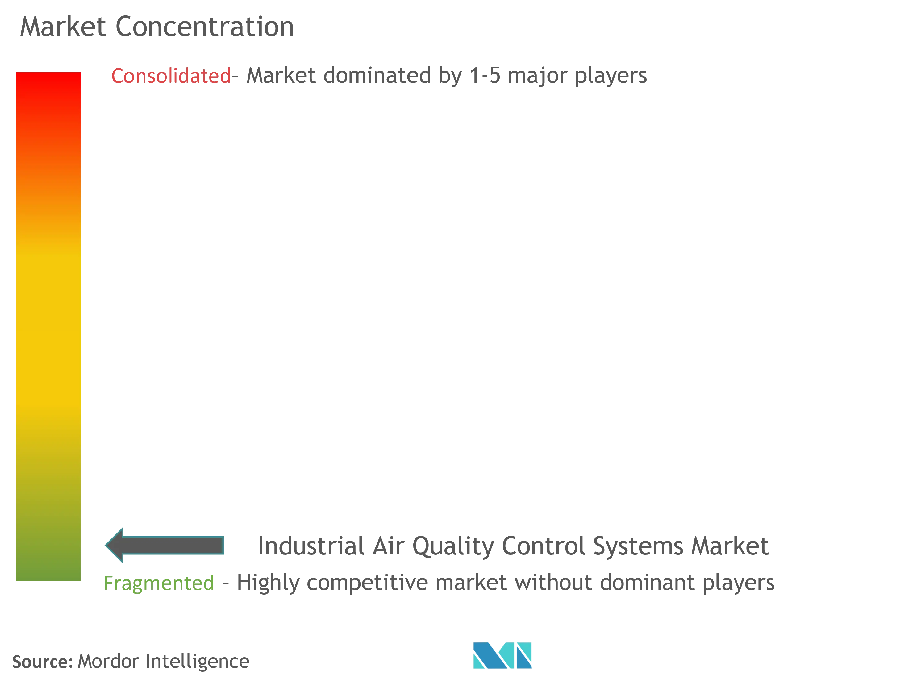 産業用空気品質管理システム市場集中度