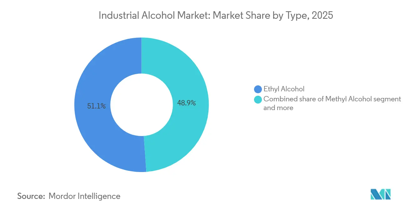 Industrial Alcohol Market: Market Share by Type