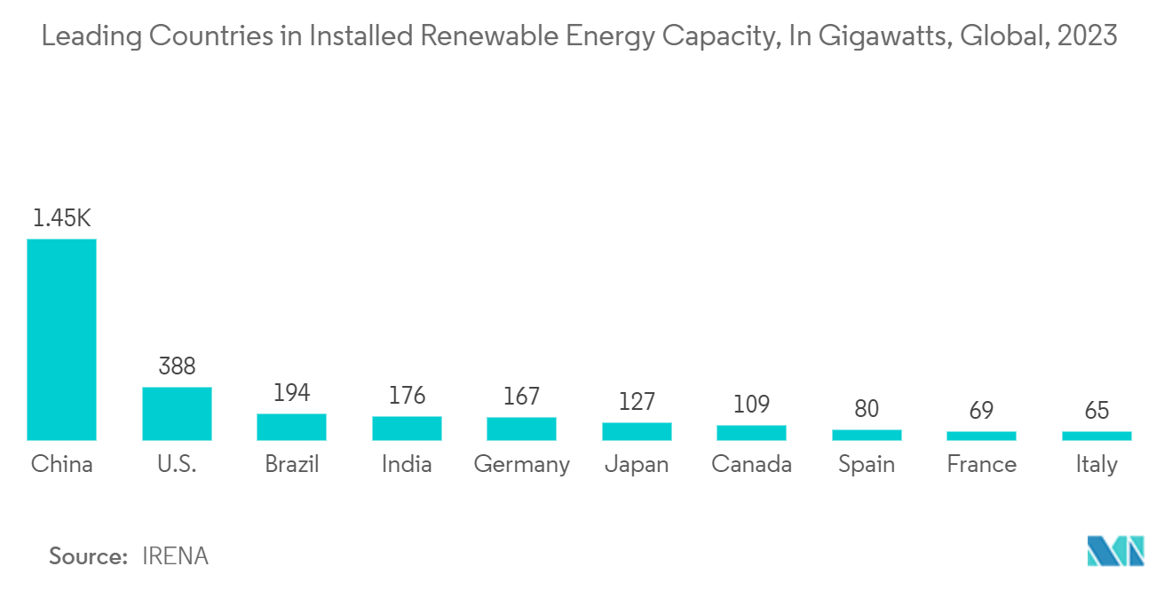 Industrial Analog Integrated Circuits Market: Leading Countries in Installed Renewable Energy Capacity, In Gigawatts, Global, 2023