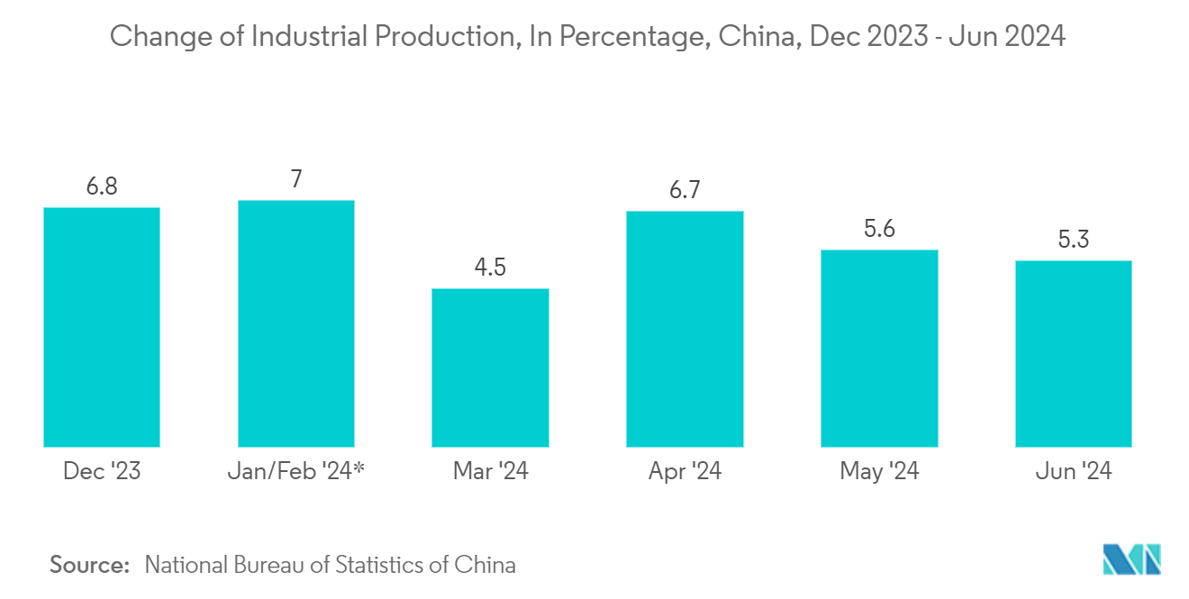 Industrial Analog Integrated Circuits Market: Change of Industrial Production, In Percentage, China, Dec 2023 - Jun 2024