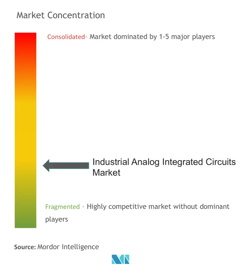 Industrial Analog Integrated Circuits Market Concentration